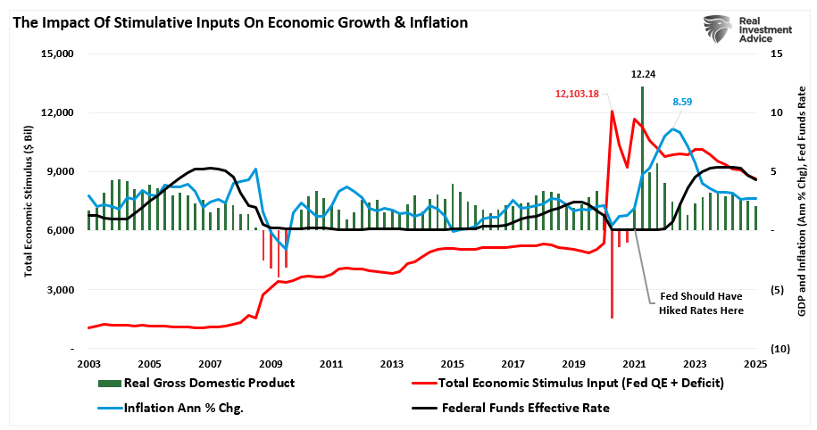 Impact of Stimulus on Growth and Inflation