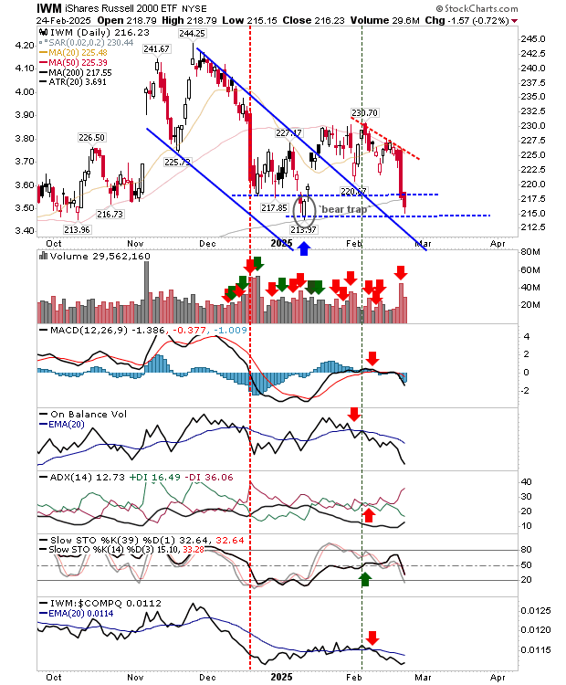 IWM-Daily Chart