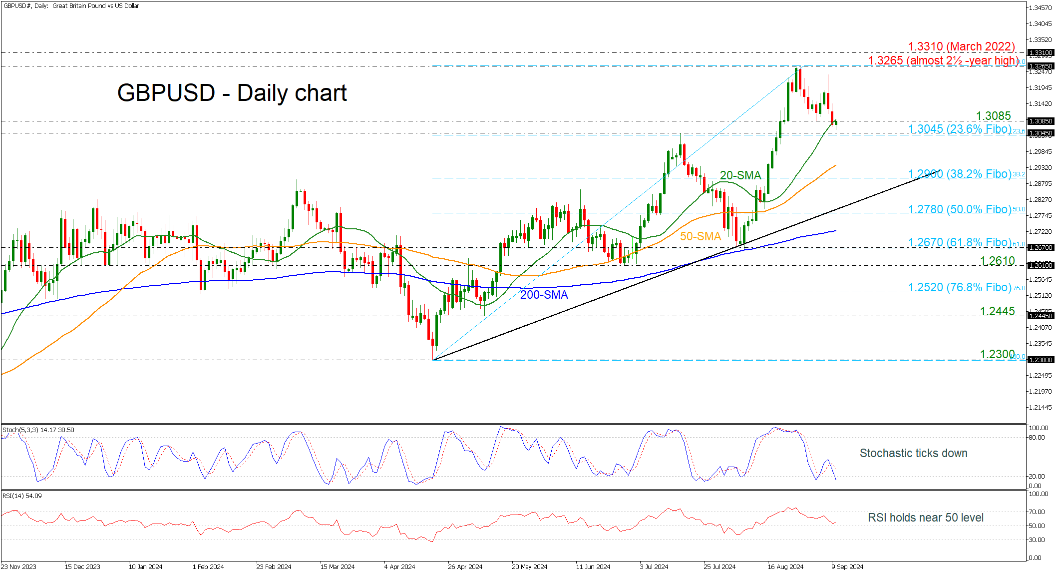 GBP/USD Daily Chart