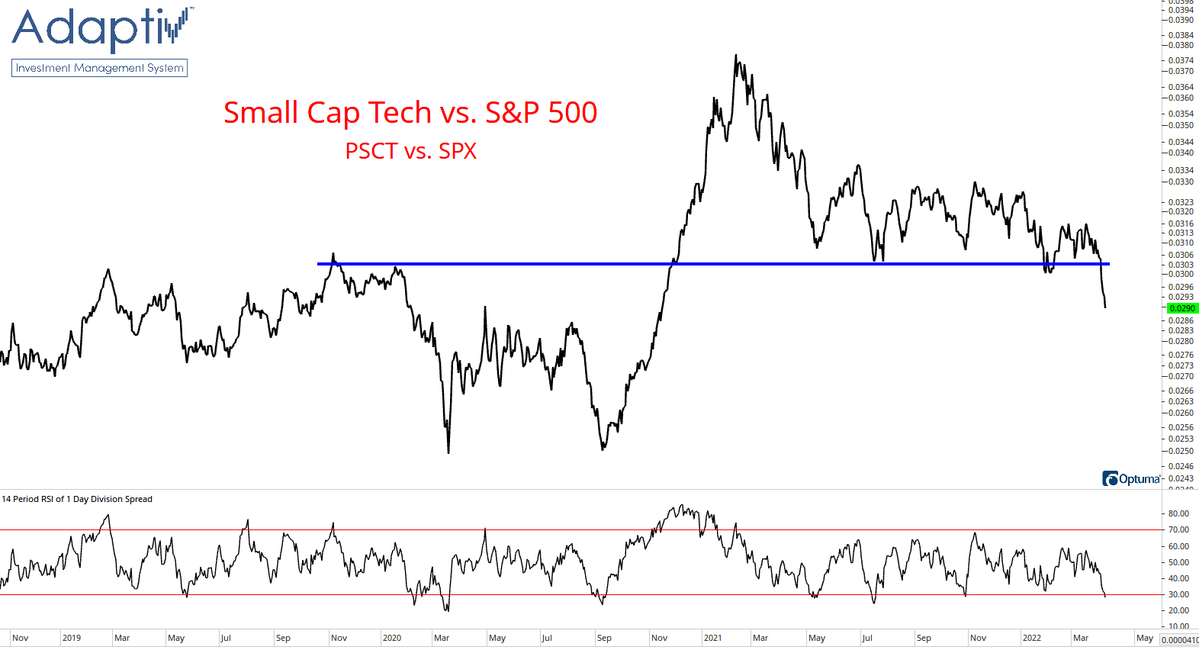 Small Cap Tech vs S&P 500