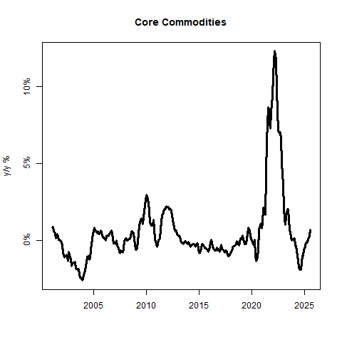 Core Commodities Prices