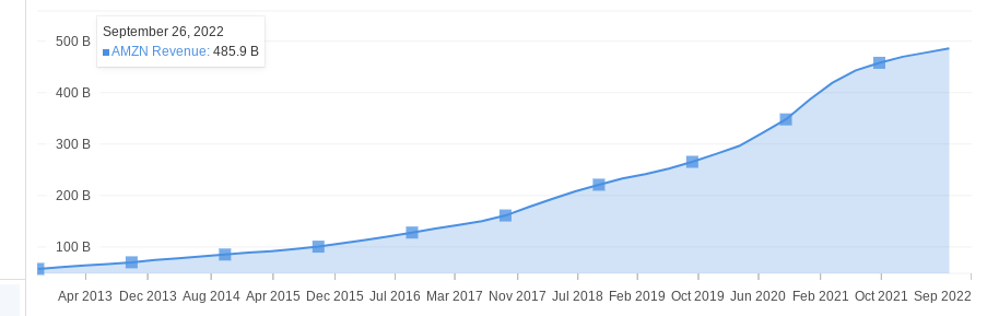 （AMZN十年营收增长图来自InvestingPro）