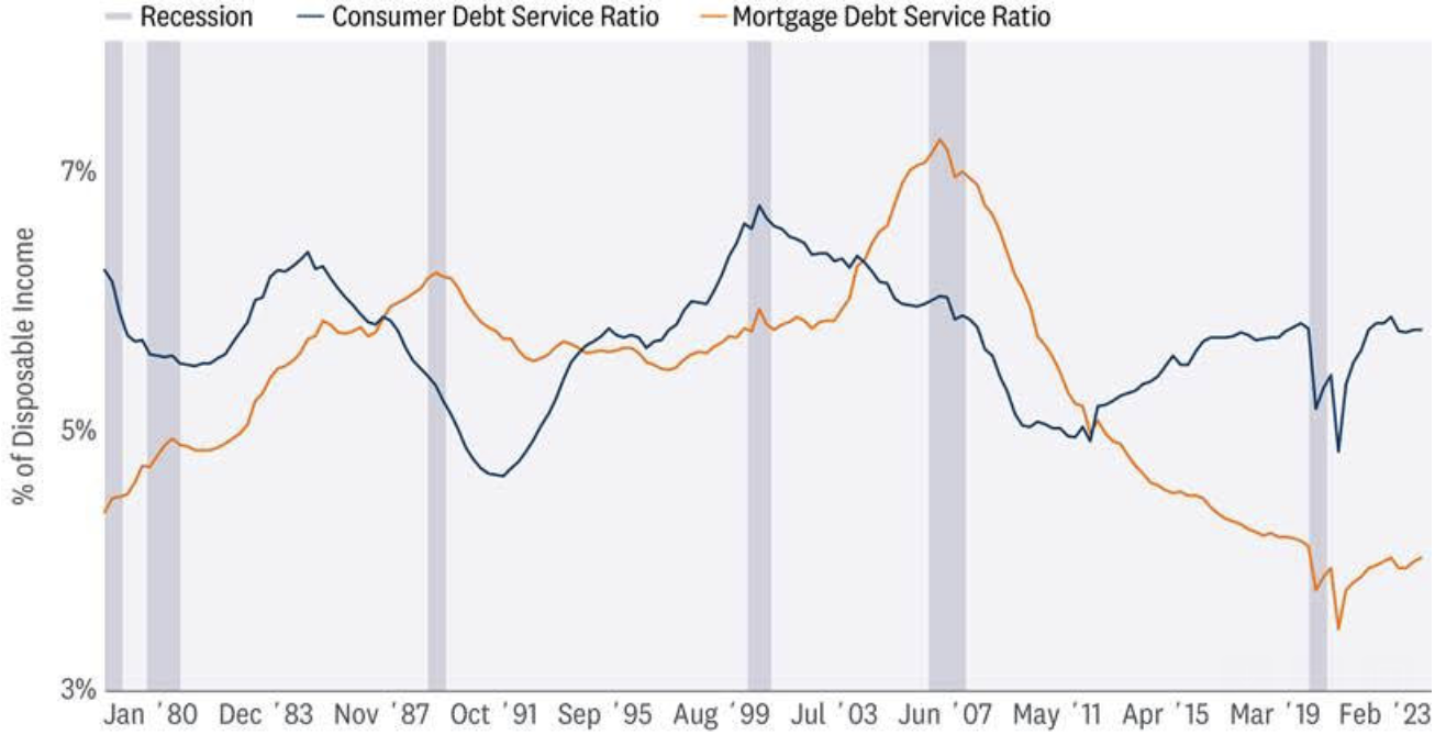 Mortgage Debt