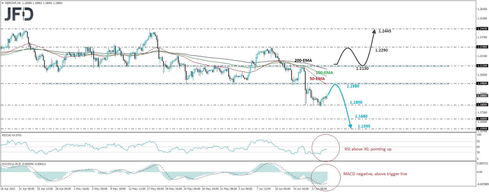 GBP/CHF 4-hour chart technical analysis.