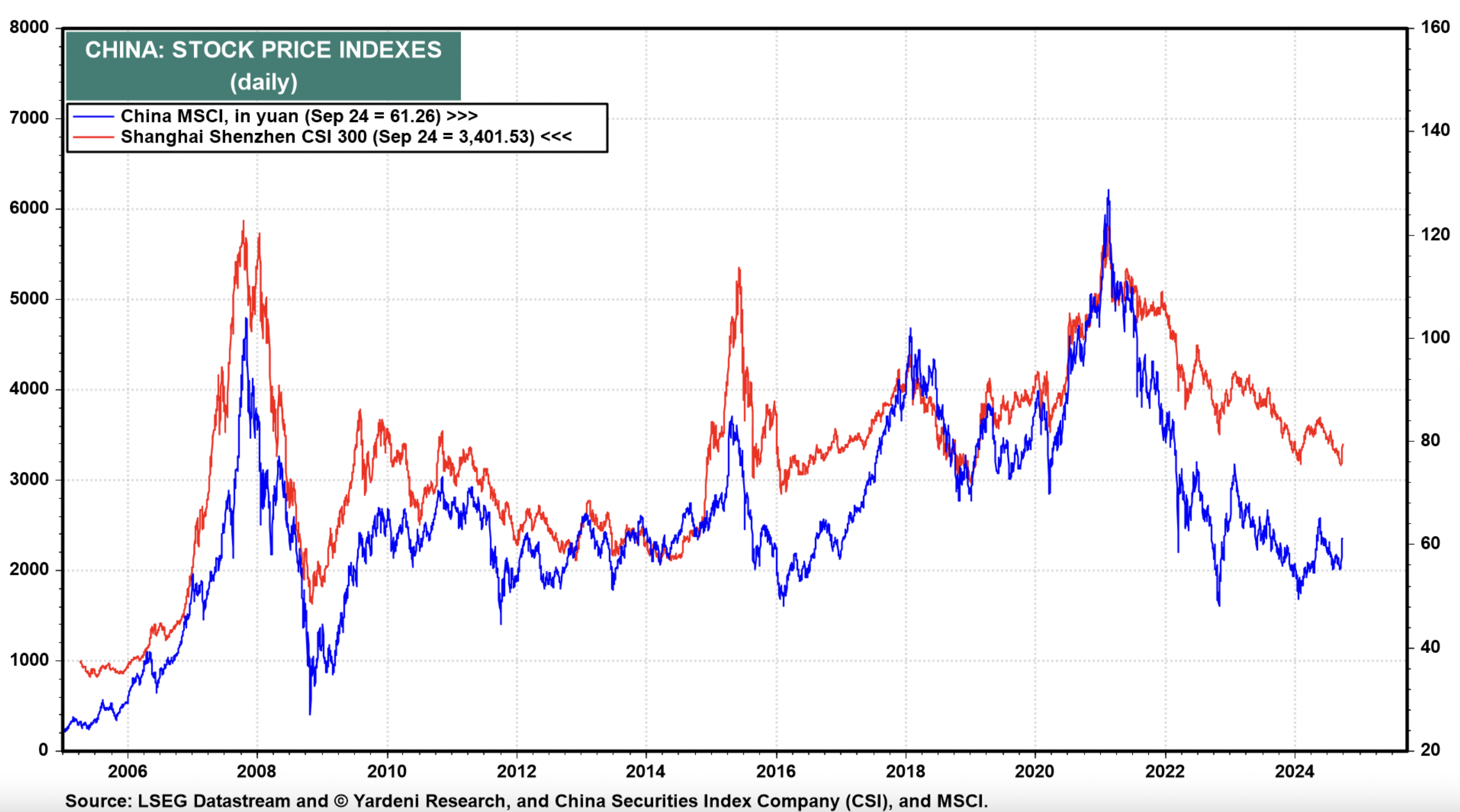 China MSCI Vs CSI 300