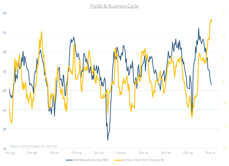 Yields and business cycle. 