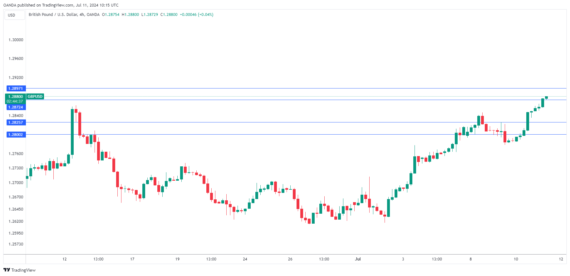 GBP/USD-4-Hour Chart