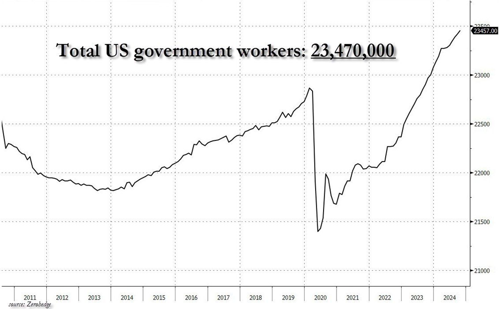 Total US Government Workers