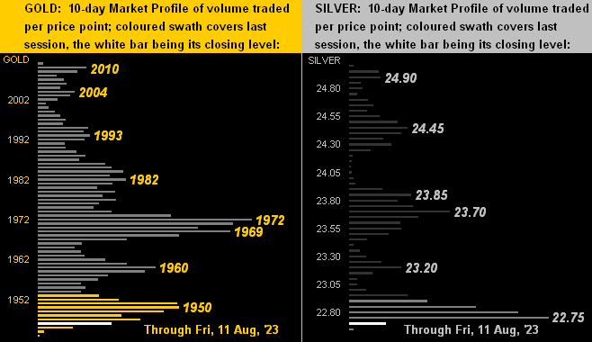 Gold - Silver Profile Chart