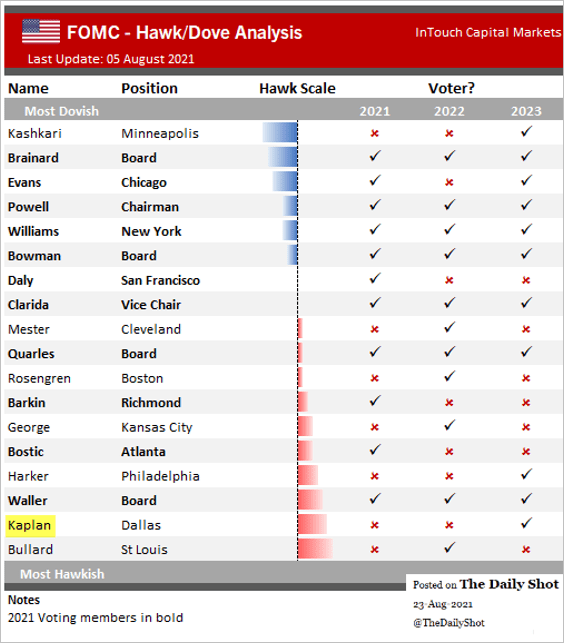 US FOMC Hawk/Dove Analysis