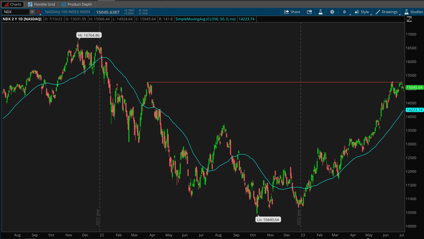 NDX Daily Chart