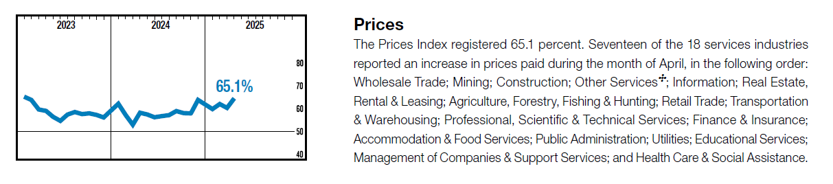 ISM Prices Index