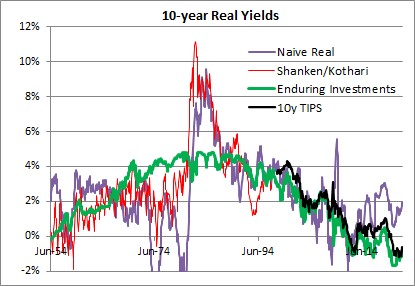 10-Year Real Yields