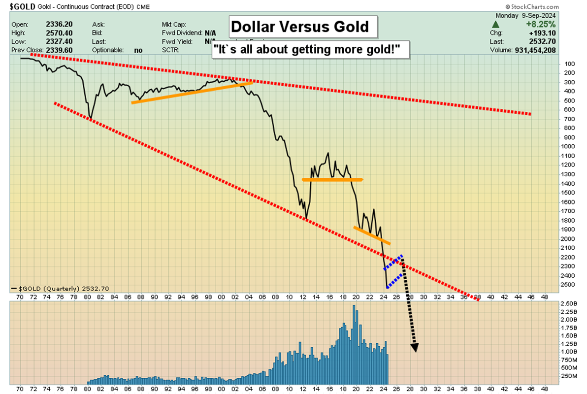 Gold Quarterly Chart