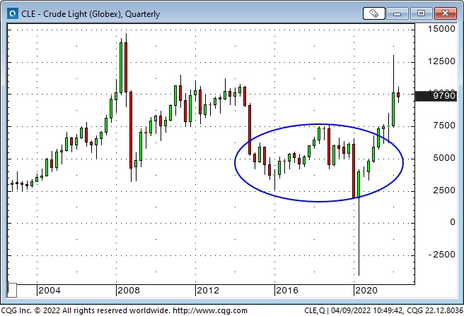 Crude Light Oil Quarterly Chart