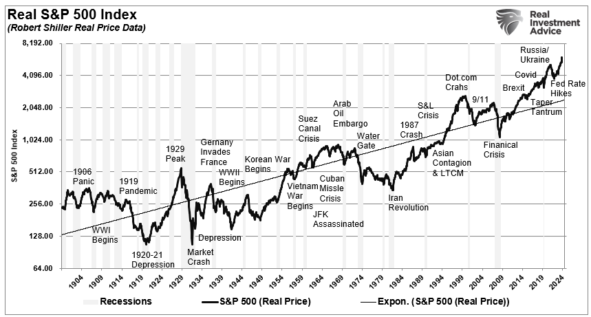 Real S&P 500 Index