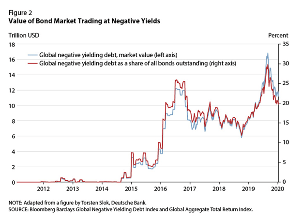 Bond Market Negative Yields