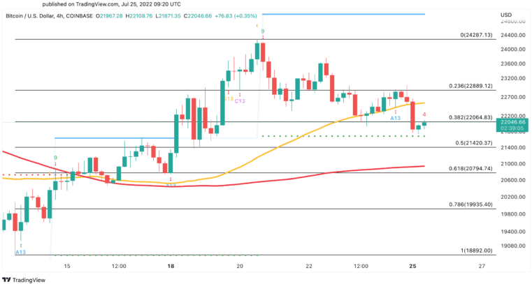 Bitcoin And Ethereum Turn Volatile As Fed Meeting Nears