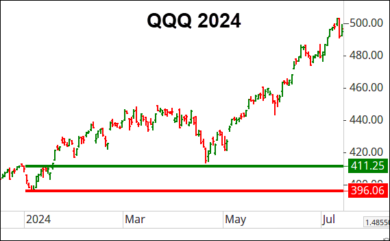 QQQ 2024