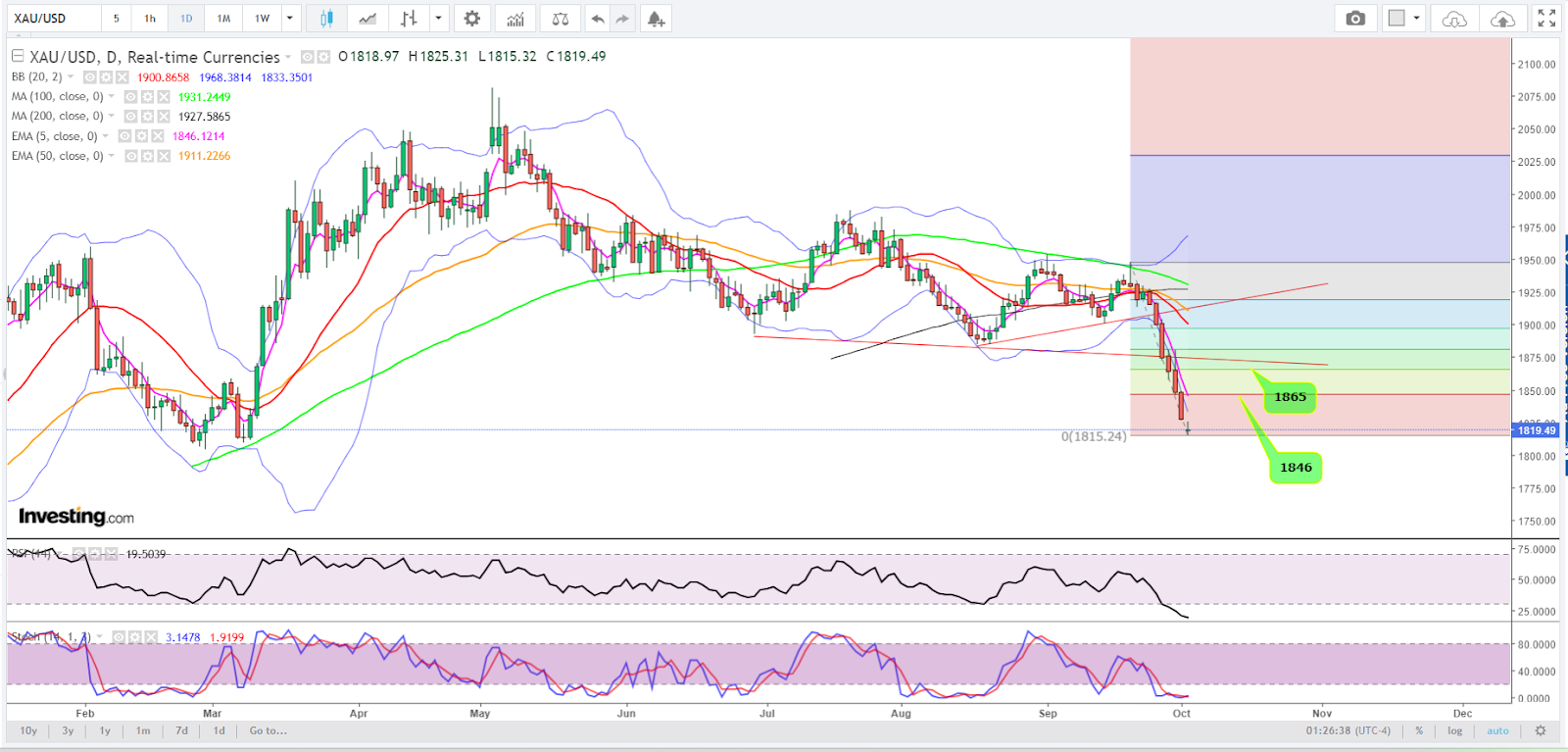 EUR/USD on Cusp of Pushing Above 50-Day SMA Following Fed Testimony