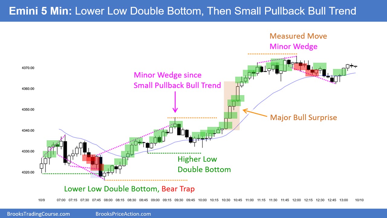 Emini Daily Chart