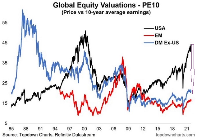 Global Equity Valuations