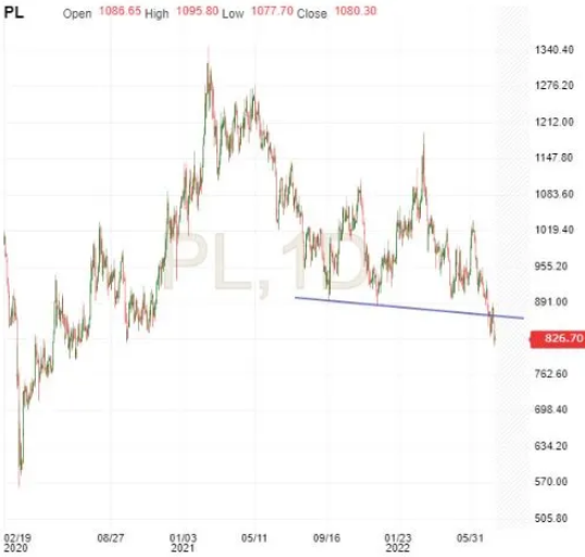 Platinum daily chart.