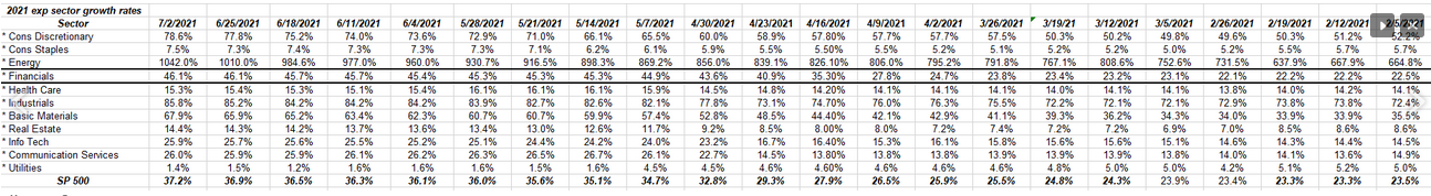 2021 Full-Year Sector Growth Rates