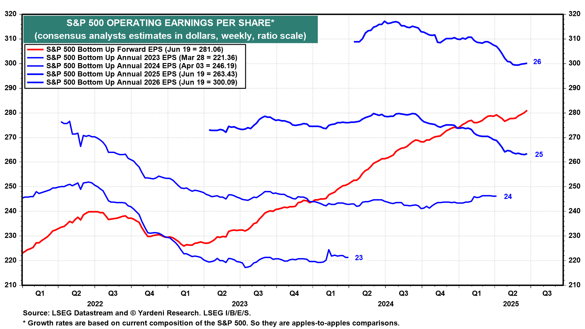 S&P 500 Operating EPS
