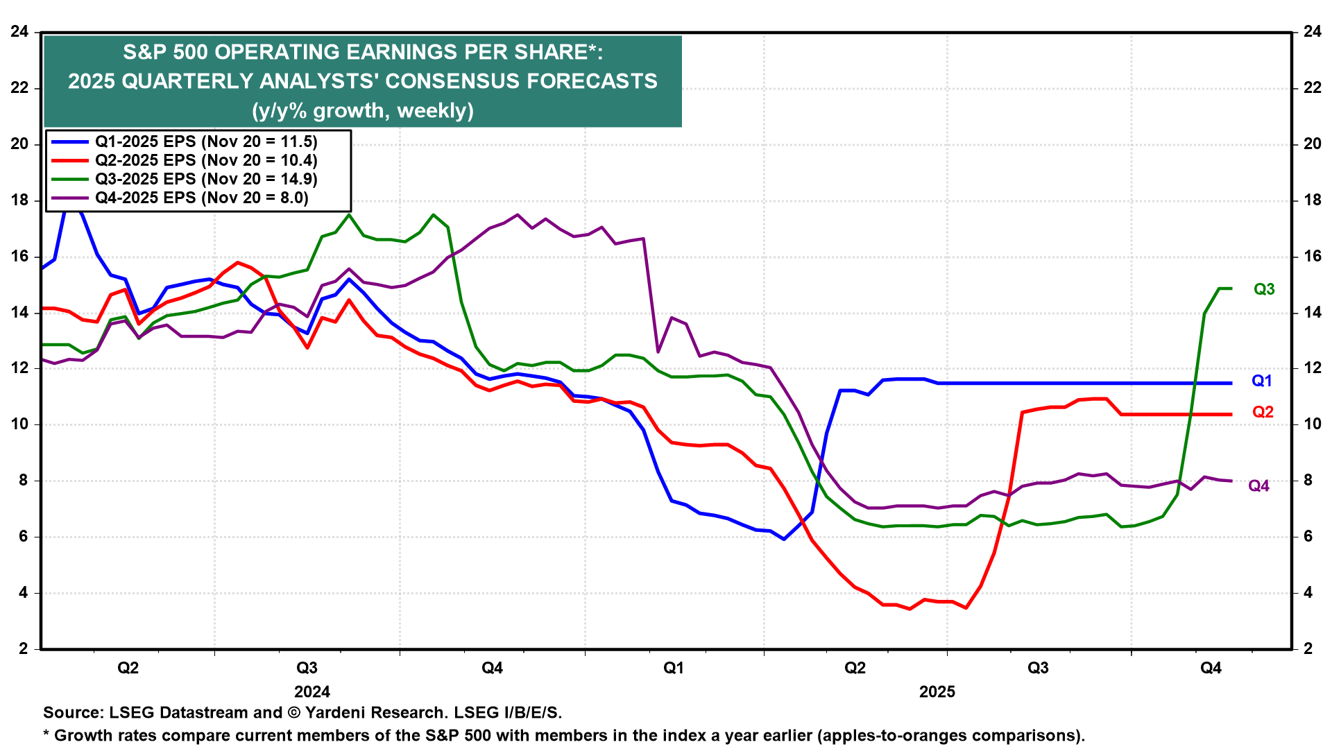 S&P 500 Operating EPS Chart