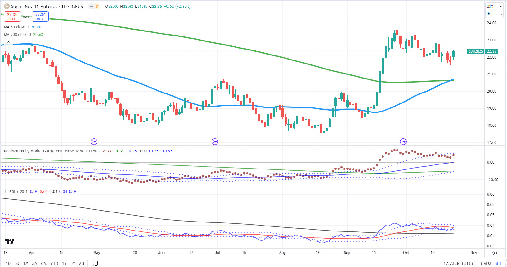 Sugar Futures-Daily Chart