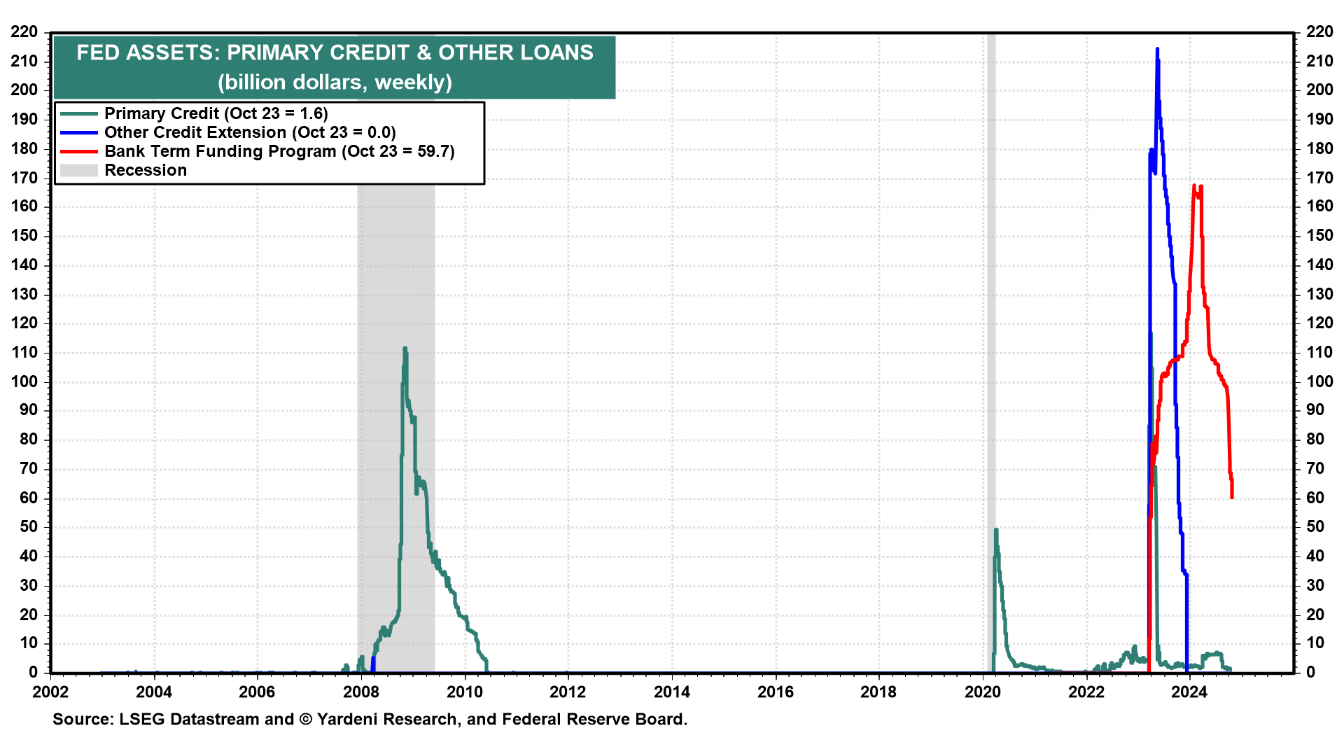 Fed Assets