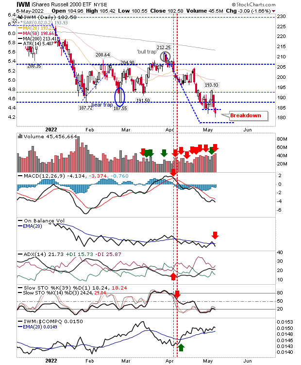 IWM Daily Chart