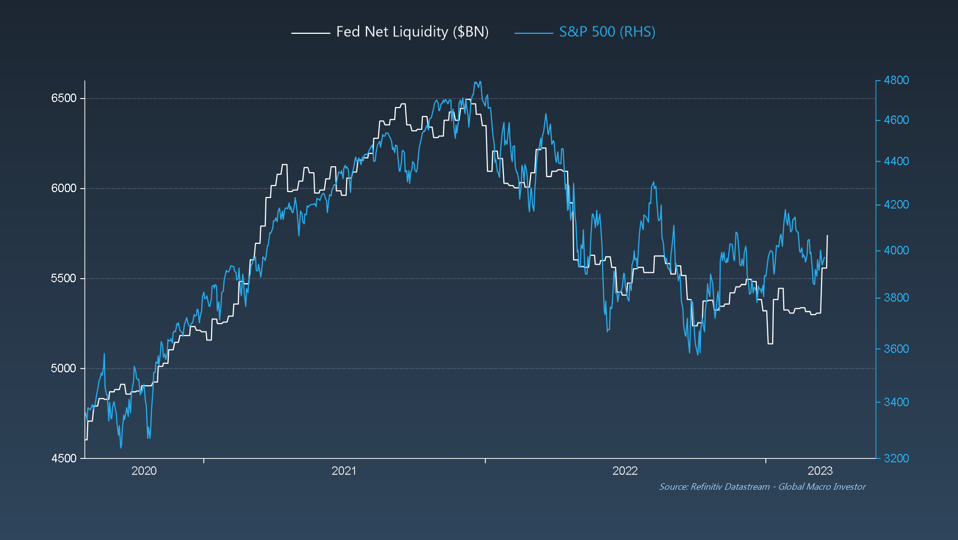 Чистая ликвидность ФРС против S&P 500