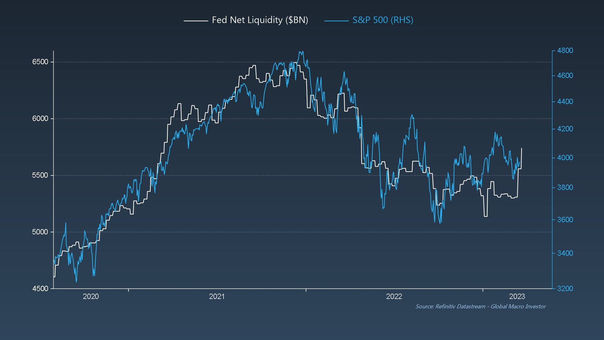 Fed Net Liquidity vs. S&P 500