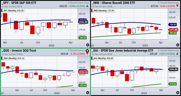 4-Indices Daily Chart