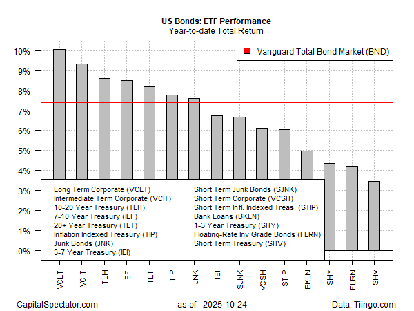 US Bonds ETF Performance US Bonds ETF Performance