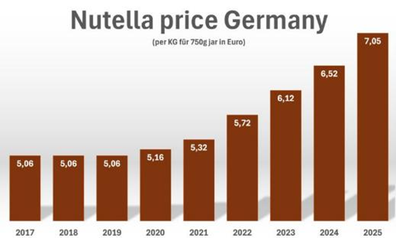 Nutella Price Germany