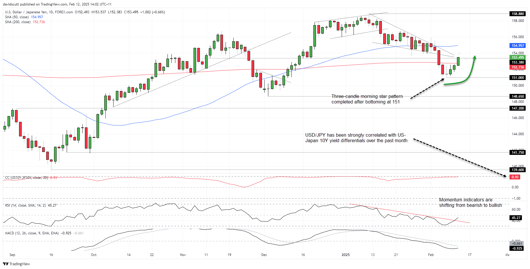 USD/JPY-Daily Chart