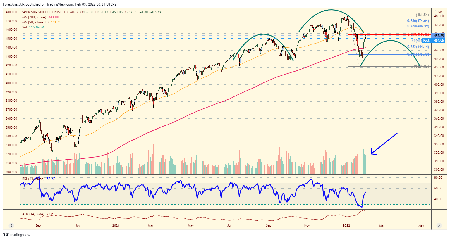 SPY Daily Chart