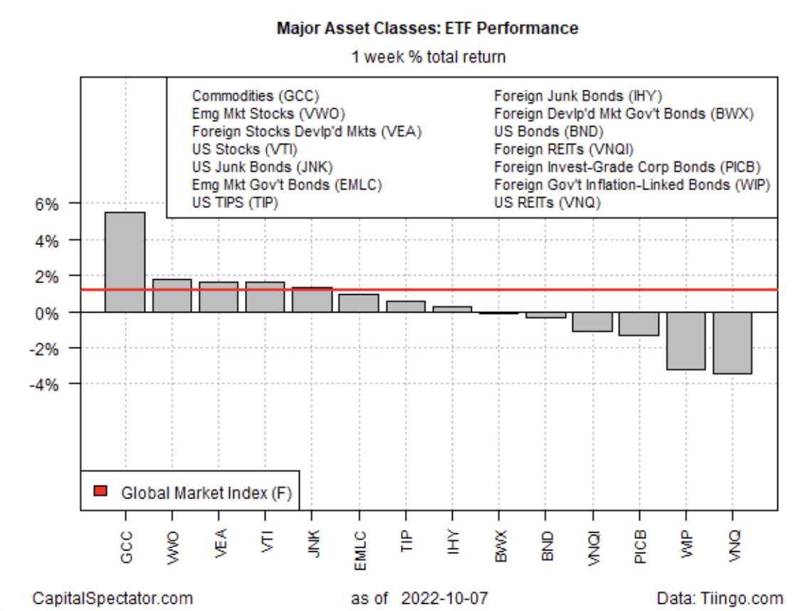 Major Asset Classes 1-Week Performance 