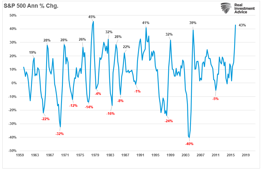 SP500-Annual Change