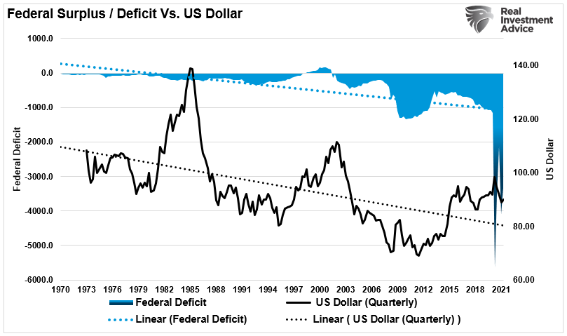 Fed Surplus/Deficit Vs US Dollar