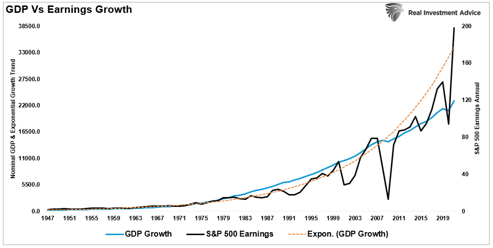 GDP vs SP-500 Earnings Growth
