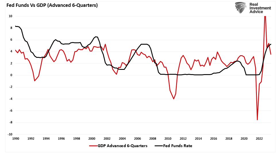 Fed Funds vs GDP (Advanced 6-Quarters)