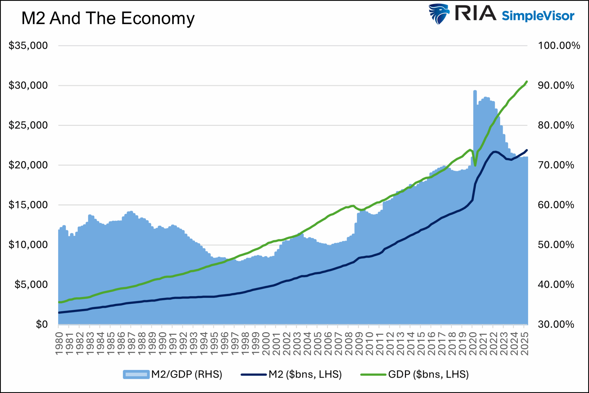 M2 and the Economy M2 and the Economy
