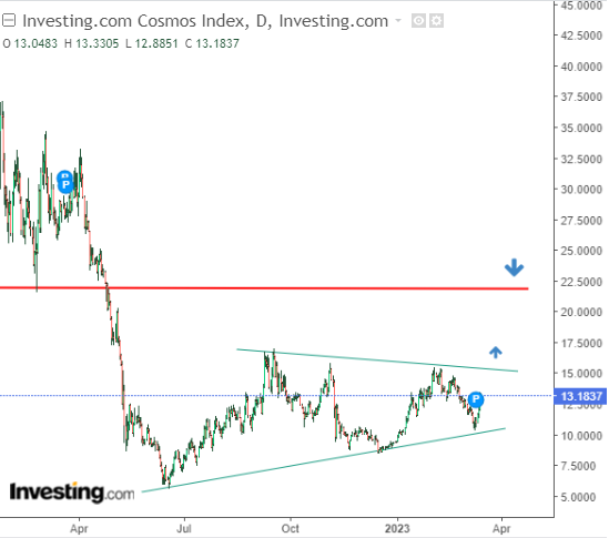 Cosmos Daily Chart