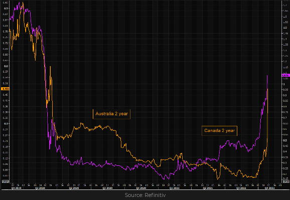 Yield Curves Chart