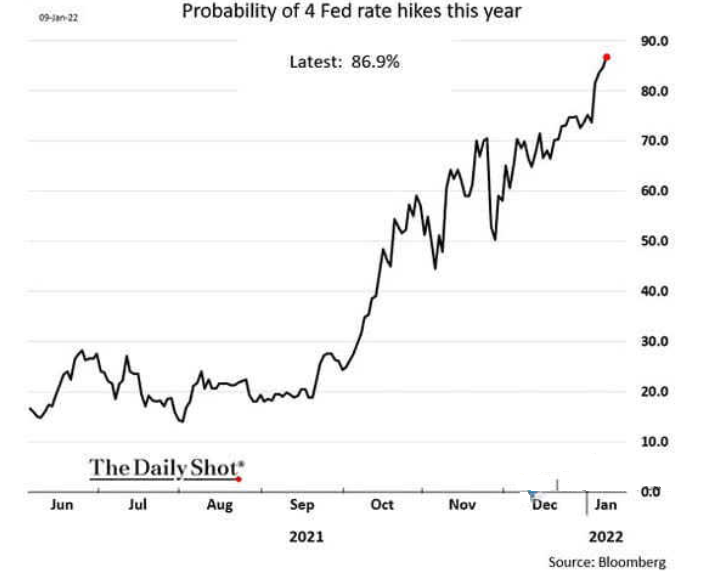 Probability Of 4 Fed Rate Hikes This Year