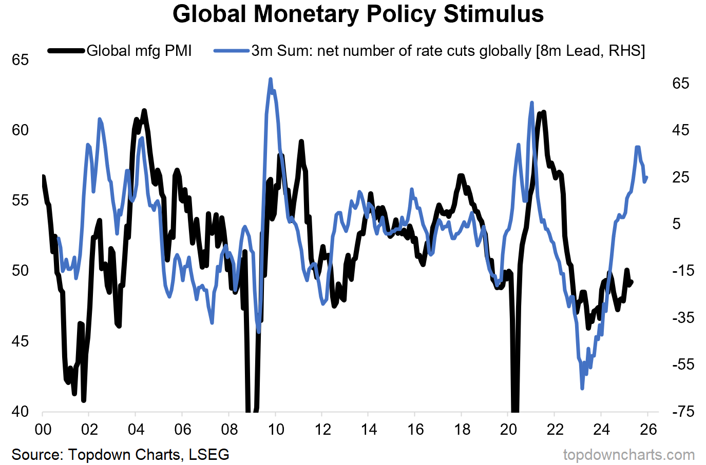 Global Monetary Policy Stimulus